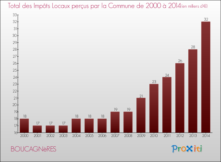 Evolution des Impôts Locaux pour la commune de BOUCAGNèRES de 2000 à 2014 Evolution des Impôts Locaux pour BOUCAGNèRES de 2000 à 2014