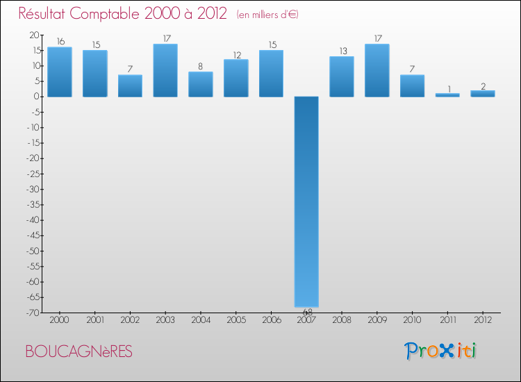 Evolution du résultat comptable pour la commune de BOUCAGNèRES de 2000 à 2012 Evolution du résultat comptable pour BOUCAGNèRES de 2000 à 2012