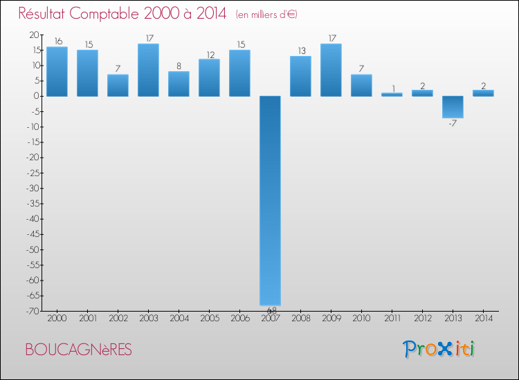 Evolution du résultat comptable pour la commune de BOUCAGNèRES de 2000 à 2014 Evolution du résultat comptable pour BOUCAGNèRES de 2000 à 2014