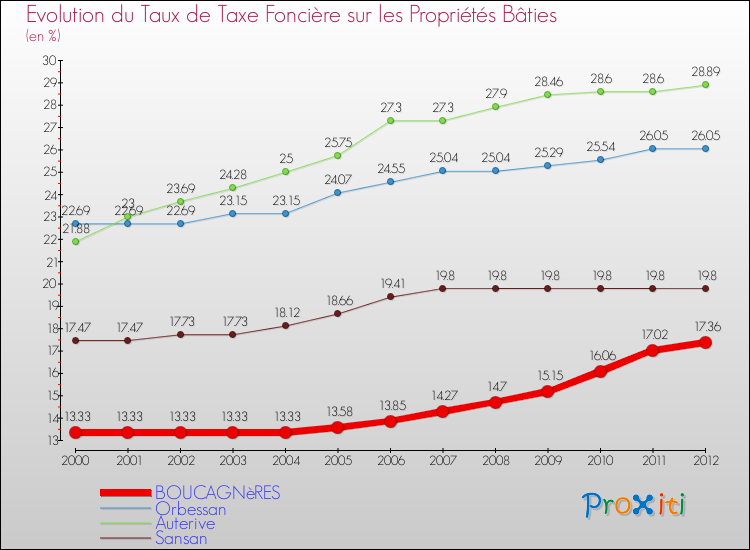 Comparaison des taux de taxe foncière sur le bati pour BOUCAGNèRES et les communes voisines de 2000 à 2012
