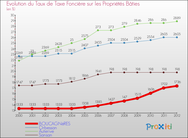 Evolution du taux de la taxe foncière sur le bati pour BOUCAGNèRES et les communes proches de 2000 à 2012 Comparaison des taux de taxe foncière sur le bati pour BOUCAGNèRES et les communes voisines de 2000 à 2012
