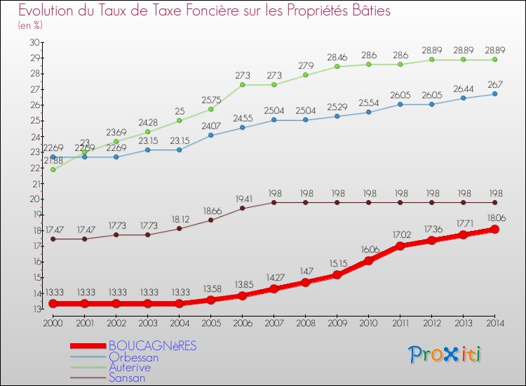 Evolution du taux de la taxe foncière sur le bati pour BOUCAGNèRES et les communes proches de 2000 à 2014 Comparaison des taux de taxe foncière sur le bati pour BOUCAGNèRES et les communes voisines de 2000 à 2014