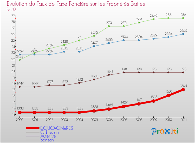 Evolution du taux de la taxe foncière sur le bati pour BOUCAGNèRES et les communes proches Comparaison des taux de taxe foncière sur le bati pour BOUCAGNèRES et les communes voisines