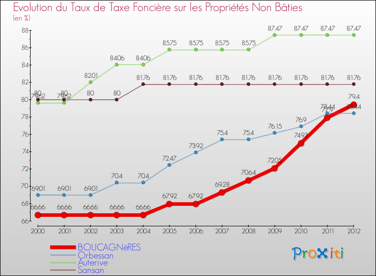 Comparaison des taux de la taxe foncière sur les immeubles et terrains non batis pour BOUCAGNèRES et les communes voisines de 2000 à 2012