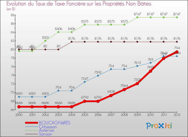 Evolution du taux de la taxe foncière sur les immeubles et terrains non batis pour BOUCAGNèRES et les communes proches de 2000 à 2012 Comparaison des taux de la taxe foncière sur les immeubles et terrains non batis pour BOUCAGNèRES et les communes voisines de 2000 à 2012