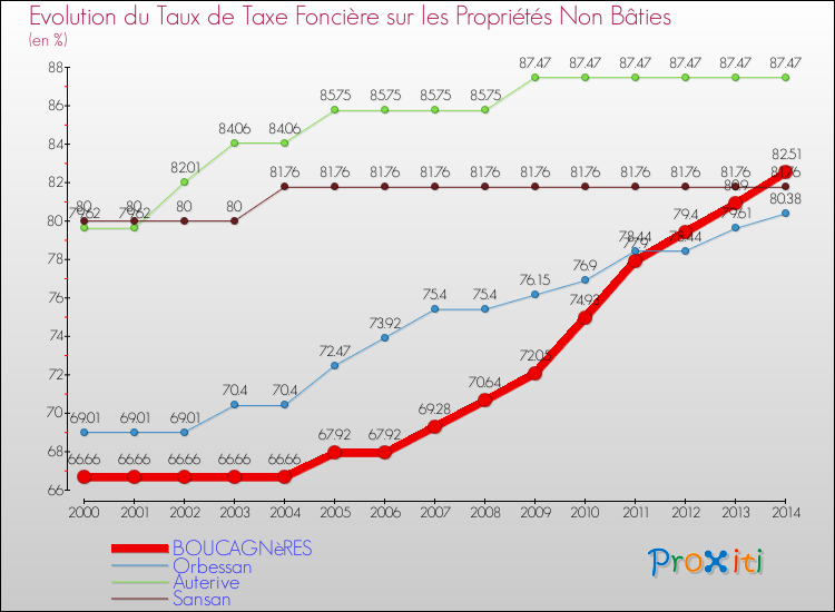 Evolution du taux de la taxe foncière sur les immeubles et terrains non batis pour BOUCAGNèRES et les communes proches de 2000 à 2014 Comparaison des taux de la taxe foncière sur les immeubles et terrains non batis pour BOUCAGNèRES et les communes voisines de 2000 à 2014