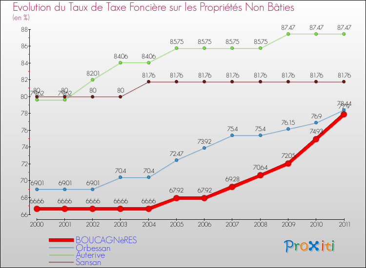 Evolution du taux de la taxe foncière sur les immeubles et terrains non batis pour BOUCAGNèRES et les communes proches Comparaison des taux de la taxe foncière sur les immeubles et terrains non batis pour BOUCAGNèRES et les communes voisines