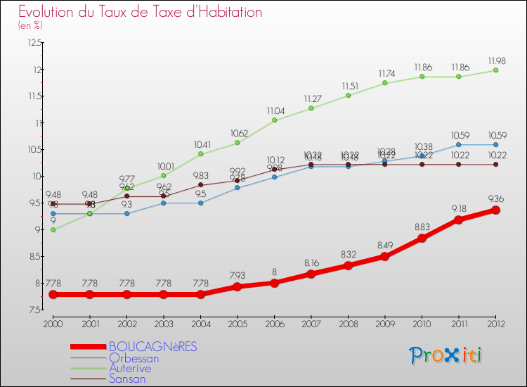 Evolution du taux de la taxe d'habitation pour BOUCAGNèRES et les communes proches Comparaison des taux de la taxe d'habitation pour BOUCAGNèRES et les communes voisines