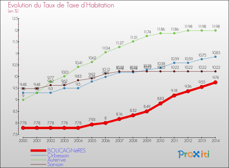 Evolution du taux de la taxe d'habitation pour BOUCAGNèRES et les communes proches de 2000 à 2014 Comparaison des taux de la taxe d'habitation pour BOUCAGNèRES et les communes voisines de 2000 à 2014