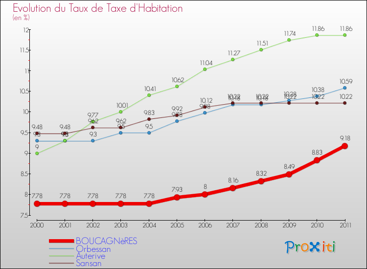 Evolution du taux de la taxe d'habitation pour BOUCAGNèRES et les communes proches Comparaison des taux de la taxe d'habitation pour BOUCAGNèRES et les communes voisines