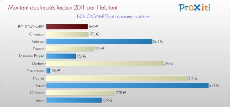 Comparaison des impôts locaux par habitant pour BOUCAGNèRES et les communes voisines