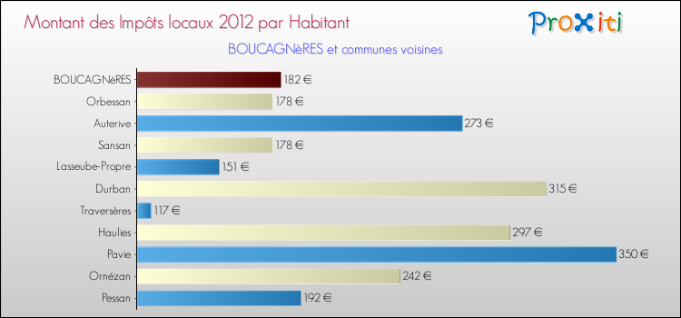 Montant des impôts locaux par Habitant pour BOUCAGNèRES et les communes proches Comparaison des impôts locaux par habitant pour BOUCAGNèRES et les communes voisines