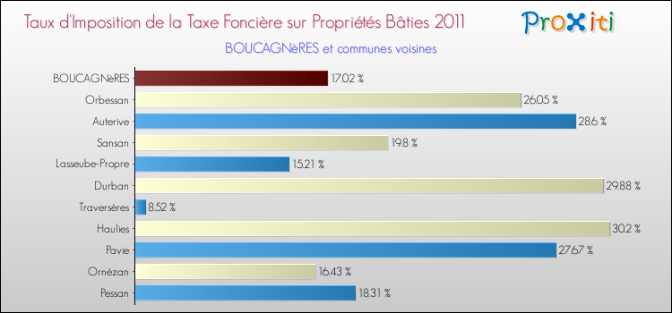 Taux d'imposition de la taxe foncière sur le bati 2011 pour BOUCAGNèRES et les communes proches Comparaison des taux d'imposition de la taxe foncière sur le bati 2011 pour BOUCAGNèRES et les communes voisines