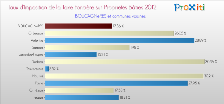 Comparaison des taux d'imposition de la taxe foncière sur le bati 2012 pour BOUCAGNèRES et les communes voisines