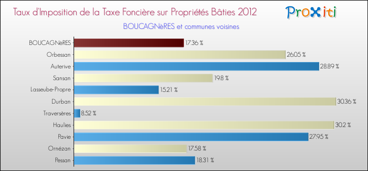 Taux d'imposition de la taxe foncière sur le bati 2012 pour BOUCAGNèRES et les communes proches Comparaison des taux d'imposition de la taxe foncière sur le bati 2012 pour BOUCAGNèRES et les communes voisines