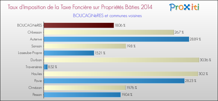 Taux d'imposition de la taxe foncière sur le bati 2014 pour BOUCAGNèRES et les communes proches Comparaison des taux d'imposition de la taxe foncière sur le bati 2014 pour BOUCAGNèRES et les communes voisines