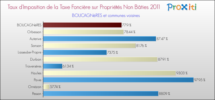 Taux d'imposition de la taxe foncière sur les immeubles et terrains non batis 2011 pour BOUCAGNèRES et les communes proches Comparaison des taux d'imposition de la taxe foncière sur les immeubles et terrains non batis 2011 pour BOUCAGNèRES et les communes voisines