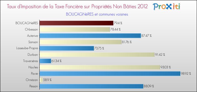 Comparaison des taux d'imposition de la taxe foncière sur les immeubles et terrains non batis 2012 pour BOUCAGNèRES et les communes voisines