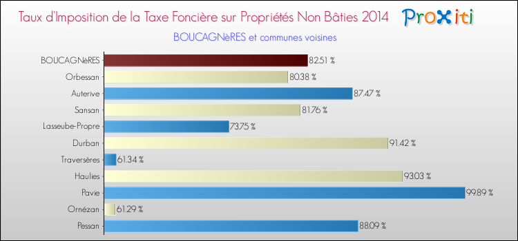 Taux d'imposition de la taxe foncière sur les immeubles et terrains non batis 2014 pour BOUCAGNèRES et les communes proches Comparaison des taux d'imposition de la taxe foncière sur les immeubles et terrains non batis 2014 pour BOUCAGNèRES et les communes voisines