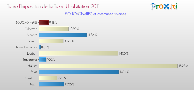 Taux d'imposition de la taxe d'habitation 2011 pour BOUCAGNèRES et les communes proches Comparaison des taux d'imposition de la taxe d'habitation 2011 pour BOUCAGNèRES et les communes voisines