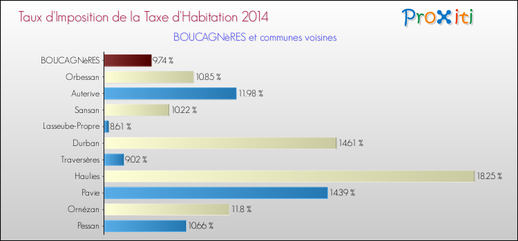 Taux d'imposition de la taxe d'habitation 2014 pour BOUCAGNèRES et les communes proches Comparaison des taux d'imposition de la taxe d'habitation 2014 pour BOUCAGNèRES et les communes voisines