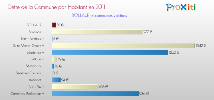 Dette par habitant de la commune en 2011 pour BOULAUR et les communes proches Comparaison de la dette par habitant de la commune en 2011 pour BOULAUR et les communes voisines
