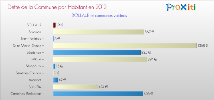 Dette par habitant de la commune en 2012 pour BOULAUR et les communes proches Comparaison de la dette par habitant de la commune en 2012 pour BOULAUR et les communes voisines