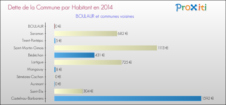 Dette par habitant de la commune en 2014 pour BOULAUR et les communes proches Comparaison de la dette par habitant de la commune en 2014 pour BOULAUR et les communes voisines