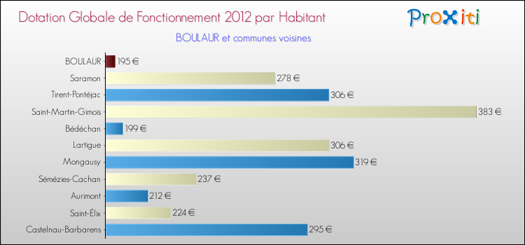 Montant des dotations globales de fonctionnement DGF par Habitant pour BOULAUR et les communes proches Comparaison des des dotations globales de fonctionnement DGF par habitant pour BOULAUR et les communes voisines
