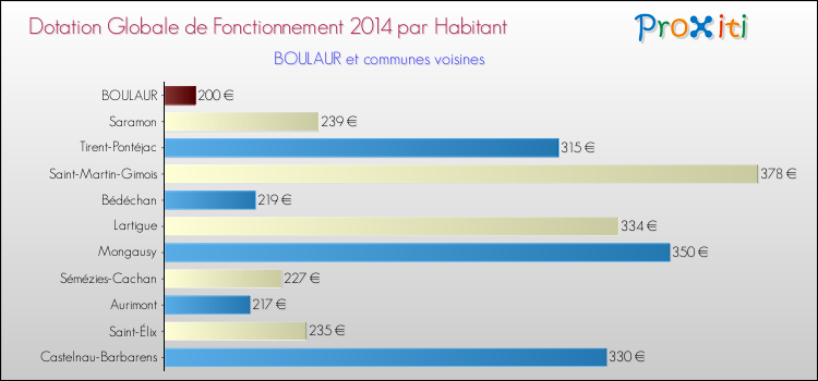 Montant des dotations globales de fonctionnement DGF par Habitant pour BOULAUR et les communes proches en 2014. Comparaison des des dotations globales de fonctionnement DGF par habitant pour BOULAUR et les communes voisines en 2014.