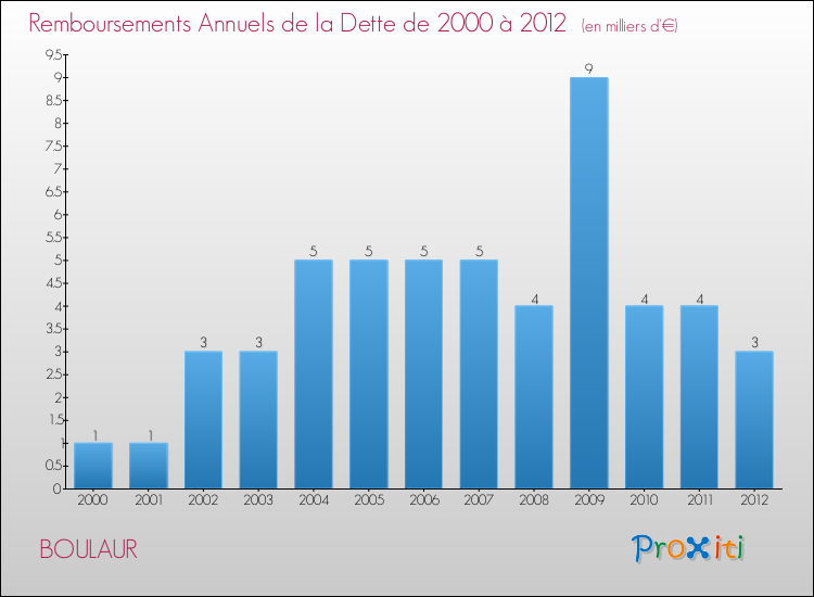 Evolution de l'annuité de la dette pour la commune de BOULAUR de 2000 à 2012 Annuités de la dette pour BOULAUR de 2000 à 2012