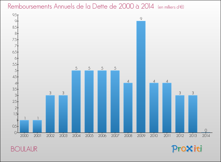 Evolution de l'annuité de la dette pour la commune de BOULAUR de 2000 à 2014 Annuités de la dette pour BOULAUR de 2000 à 2014
