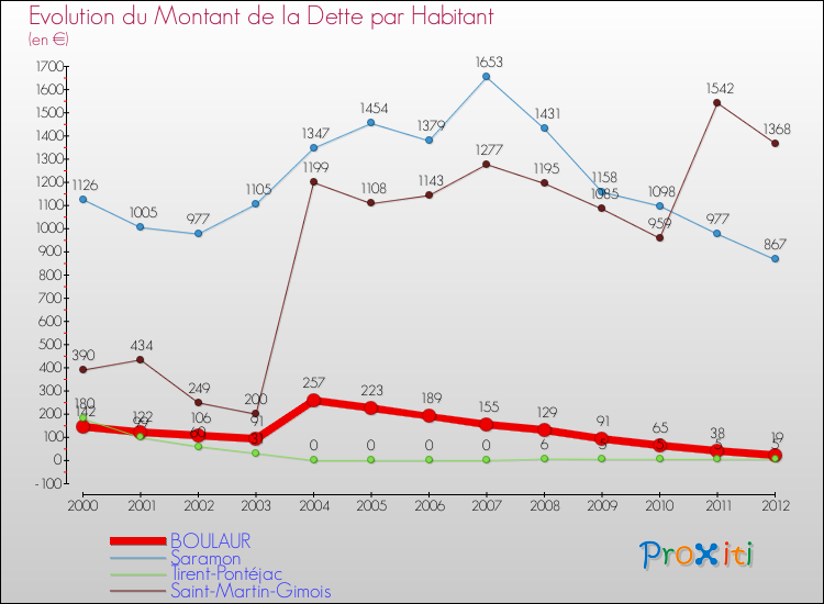 Evolution de la dette par habitant pour la commune de BOULAUR et les communes proches de 2000 à 2012 Comparaison de la dette par habitant pour BOULAUR et les communes voisines de 2000 à 2012