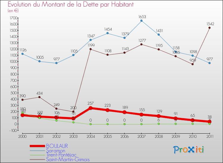 Evolution de la dette par habitant pour la commune de BOULAUR et les communes proches Comparaison de la dette par habitant pour BOULAUR et les communes voisines
