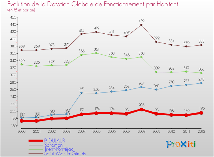 Evolution et montant de la dotation globale de fonctionnement par Habitant pour BOULAUR et les communes proches Comparaison des dotations globales de fonctionnement par habitant pour BOULAUR et les communes voisines