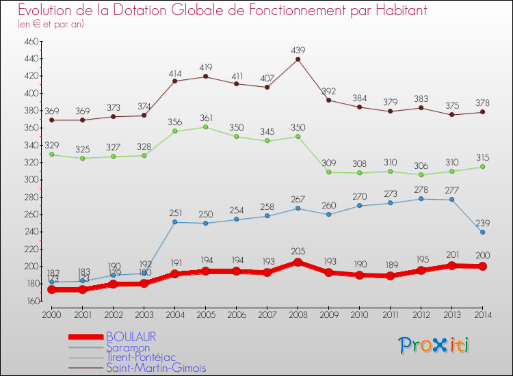 Evolution et montant de la dotation globale de fonctionnement par Habitant pour BOULAUR et les communes proches de 2000 à 2014. Comparaison des dotations globales de fonctionnement par habitant pour BOULAUR et les communes voisines de 2000 à 2014.