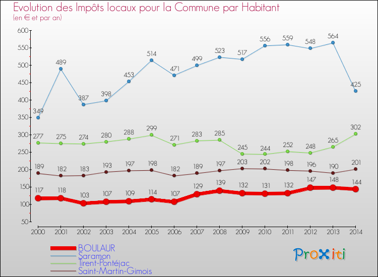 Evolution et montant des impôts locaux par Habitant pour BOULAUR et les communes proches de 2000 à 2014 Comparaison des impôts locaux par habitant pour BOULAUR et les communes voisines de 2000 à 2014