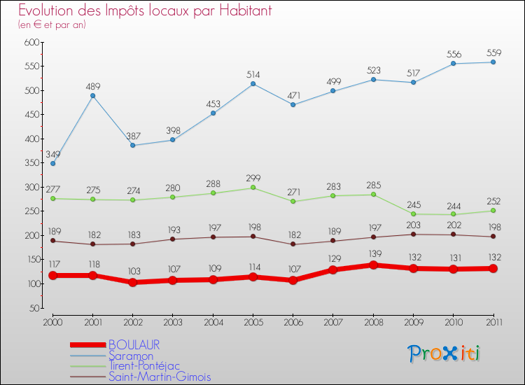 Evolution et montant des impôts locaux par Habitant pour BOULAUR et les communes proches Comparaison des impôts locaux par habitant pour BOULAUR et les communes voisines
