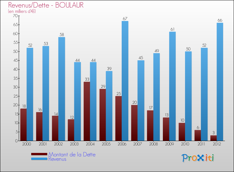Evolution comparée de la dette et des revenus pour la commune de BOULAUR de 2000 à 2012 Comparaison de la dette et des revenus pour BOULAUR de 2000 à 2012