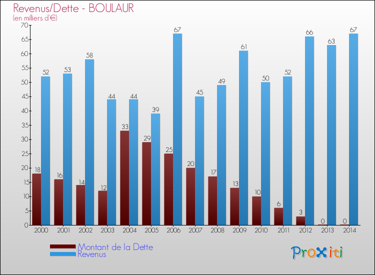 Evolution comparée de la dette et des revenus pour la commune de BOULAUR de 2000 à 2014 Comparaison de la dette et des revenus pour BOULAUR de 2000 à 2014