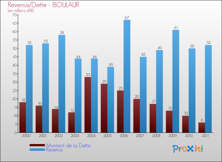 Evolution comparée de la dette et des revenus pour la commune de BOULAUR de 2000 à 2011 Comparaison de la dette et des revenus pour BOULAUR de 2000 à 2011