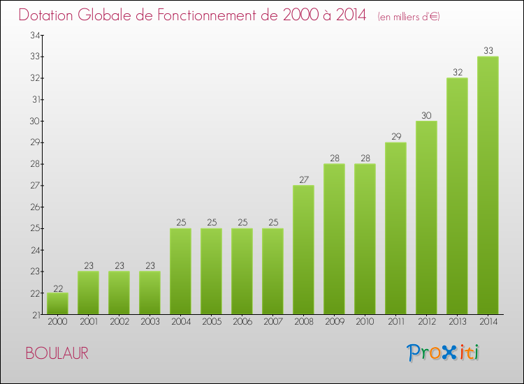 Evolution du montant de la Dotation Globale de Fonctionnement pour la commune de BOULAUR de 2000 à 2014 Evolution du montant de la Dotation Globale de Fonctionnement pour BOULAUR de 2000 à 2014