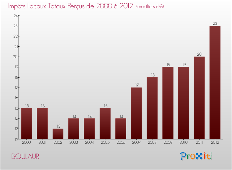 Evolution des Impôts Locaux pour la commune de BOULAUR de 2000 à 2012 Evolution des Impôts Locaux pour BOULAUR de 2000 à 2012
