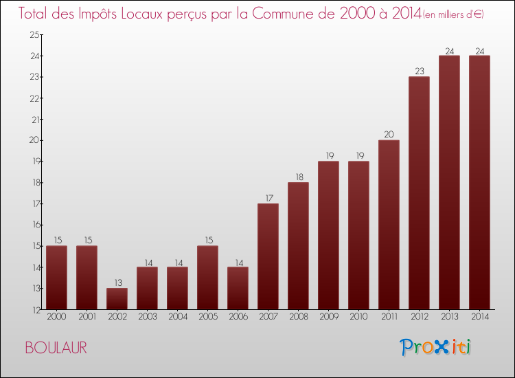 Evolution des Impôts Locaux pour la commune de BOULAUR de 2000 à 2014 Evolution des Impôts Locaux pour BOULAUR de 2000 à 2014