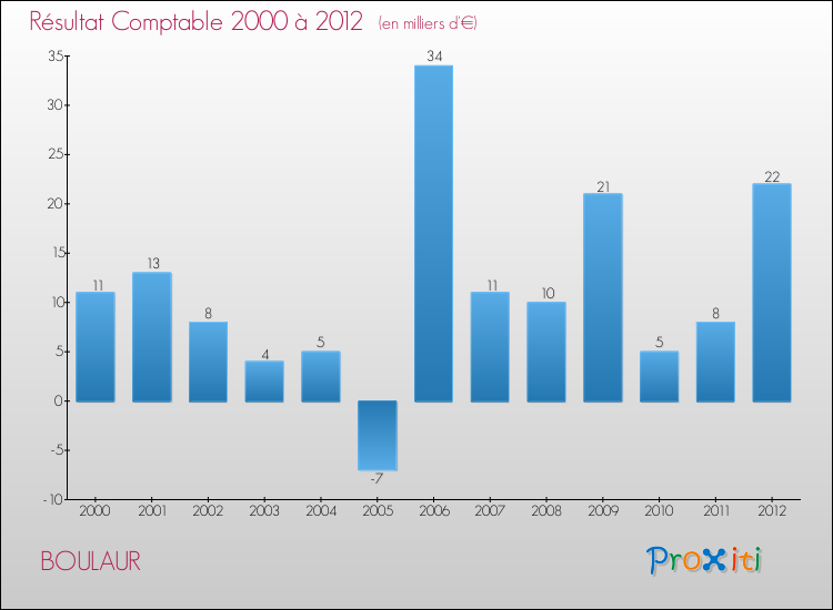 Evolution du résultat comptable pour la commune de BOULAUR de 2000 à 2012 Evolution du résultat comptable pour BOULAUR de 2000 à 2012