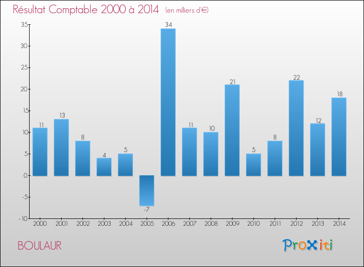 Evolution du résultat comptable pour la commune de BOULAUR de 2000 à 2014 Evolution du résultat comptable pour BOULAUR de 2000 à 2014