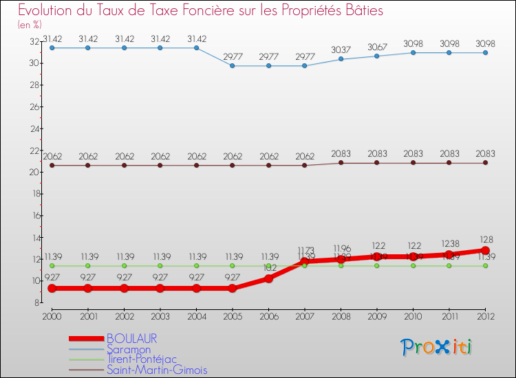 Evolution du taux de la taxe foncière sur le bati pour BOULAUR et les communes proches de 2000 à 2012 Comparaison des taux de taxe foncière sur le bati pour BOULAUR et les communes voisines de 2000 à 2012