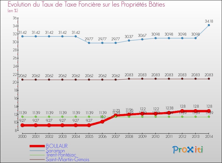 Evolution du taux de la taxe foncière sur le bati pour BOULAUR et les communes proches de 2000 à 2014 Comparaison des taux de taxe foncière sur le bati pour BOULAUR et les communes voisines de 2000 à 2014