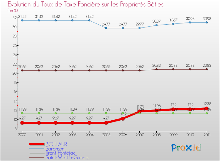 Evolution du taux de la taxe foncière sur le bati pour BOULAUR et les communes proches Comparaison des taux de taxe foncière sur le bati pour BOULAUR et les communes voisines