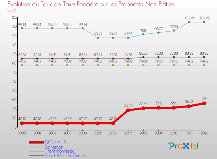 Evolution du taux de la taxe foncière sur les immeubles et terrains non batis pour BOULAUR et les communes proches de 2000 à 2012 Comparaison des taux de la taxe foncière sur les immeubles et terrains non batis pour BOULAUR et les communes voisines de 2000 à 2012